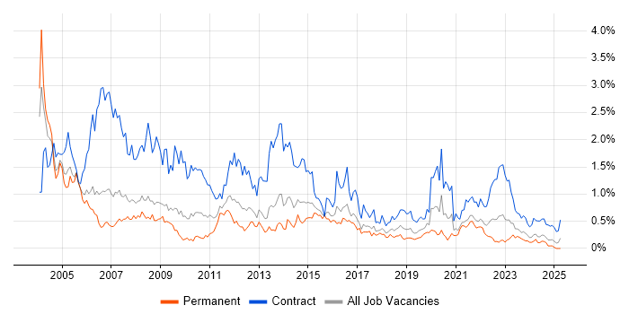 Job vacancy trend for Programme Manager in Bristol Job vacancy trend for Programme Manager in Bristol