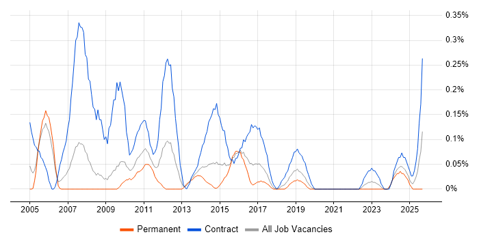 Programme Test Manager job vacancy trend in Bristol Programme Test Manager job vacancy trend in Bristol
