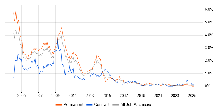 Job vacancy trend for Programmer in Bristol