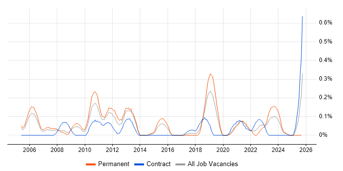 Progress job vacancy trend in Bristol Progress job vacancy trend in Bristol