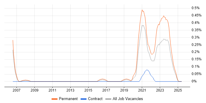Job vacancy trend for Progressive Web App in Bristol