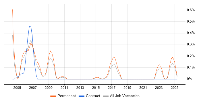 Job vacancy trend for PROIV in Bristol Job vacancy trend for PROIV in Bristol