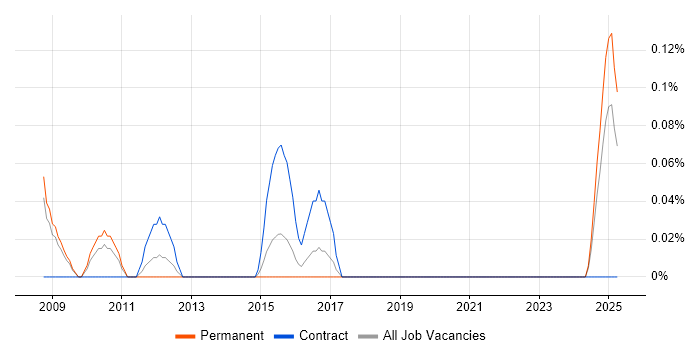 Job vacancy trend for Project Accountant in Bristol
