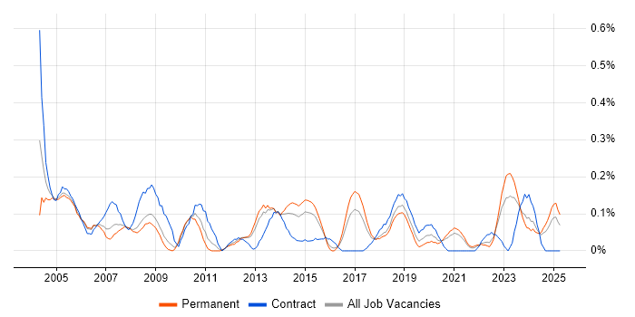 Job vacancy trend for Project Consultant in Bristol
