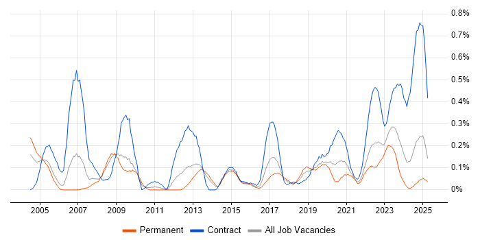 Job vacancy trend for Project Controller in Bristol
