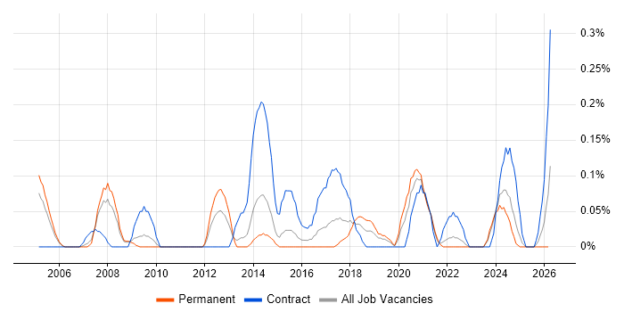 Project Delivery Manager job vacancy trend in Bristol