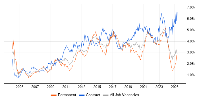 Job vacancy trend for Project Delivery in Bristol Job vacancy trend for Project Delivery in Bristol