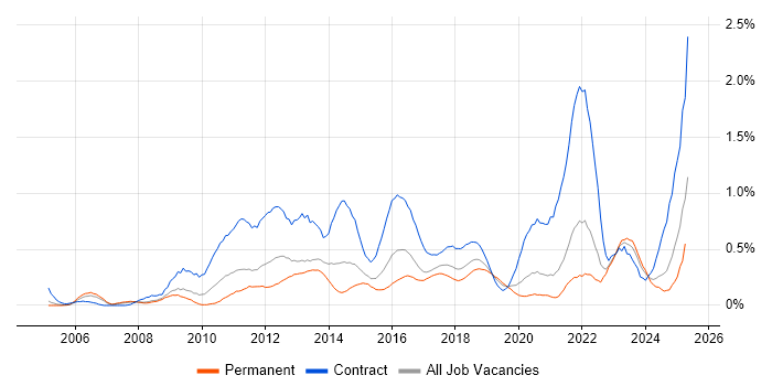 Job vacancy trend for Project Governance in Bristol