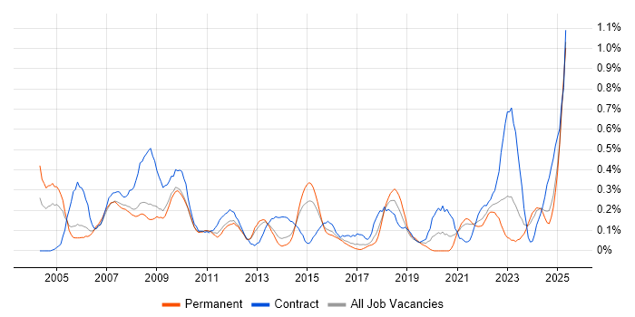 Job vacancy trend for Project Leader in Bristol