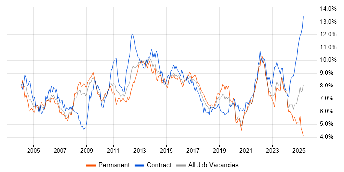 Job vacancy trend for Project Management in Bristol Job vacancy trend for Project Management in Bristol
