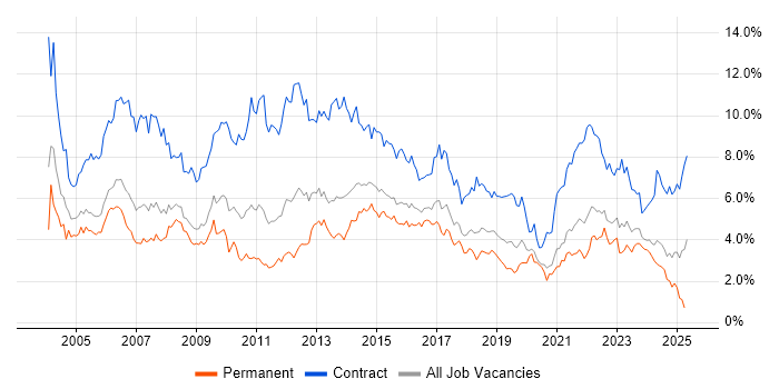 Job vacancy trend for Project Manager in Bristol Job vacancy trend for Project Manager in Bristol