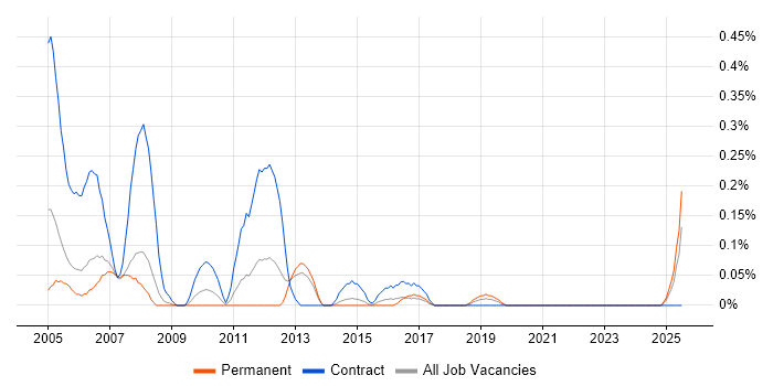 Job vacancy trend for Project Office Analyst in Bristol