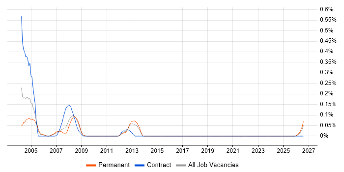 Project Office Coordinator job vacancy trend in Bristol