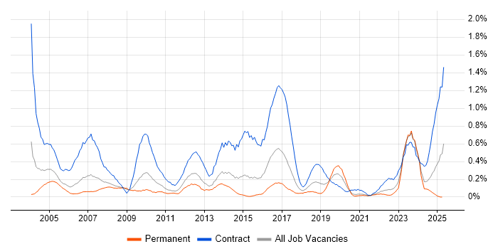 Job vacancy trend for Project Planner in Bristol Job vacancy trend for Project Planner in Bristol