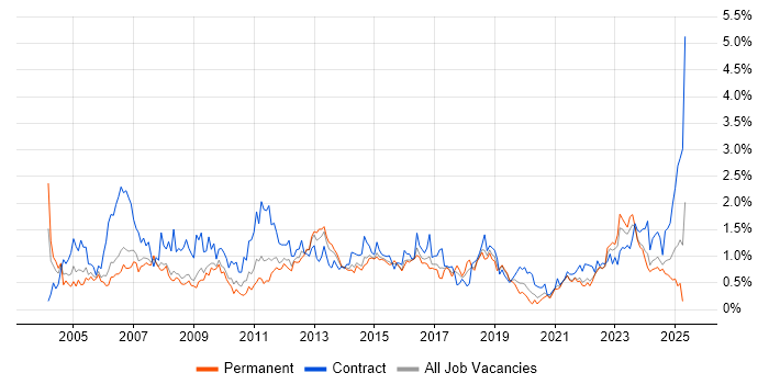 Job vacancy trend for Project Planning in Bristol Job vacancy trend for Project Planning in Bristol