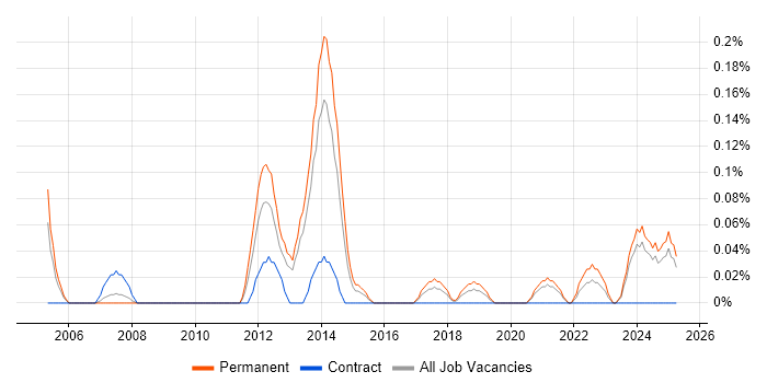 Job vacancy trend for Project Roadmap in Bristol