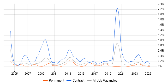 Job vacancy trend for Project Support Officer in Bristol Job vacancy trend for Project Support Officer in Bristol