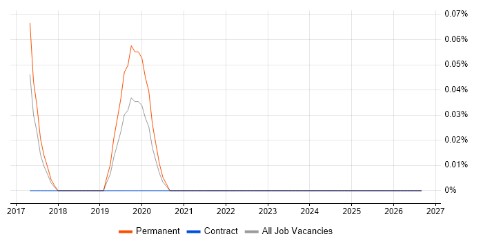 ProjectWise job vacancy trend in Bristol