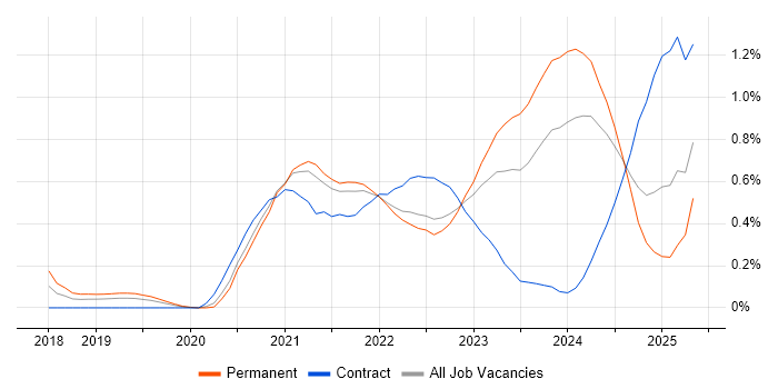 Job vacancy trend for Prometheus in Bristol