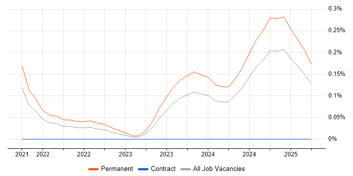 Job vacancy trend for PropTech in Bristol Job vacancy trend for PropTech in Bristol