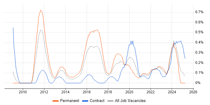 Job vacancy trend for Protective Monitoring in Bristol Job vacancy trend for Protective Monitoring in Bristol