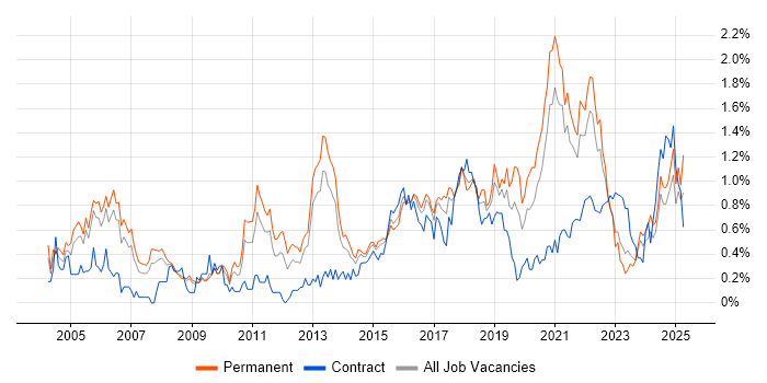 Job vacancy trend for Prototyping in Bristol Job vacancy trend for Prototyping in Bristol