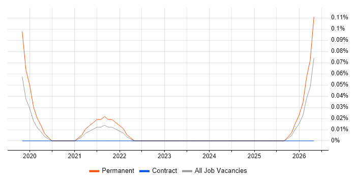 Proxmox job vacancy trend in Bristol
