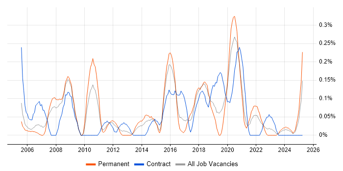 Job vacancy trend for Psychology in Bristol Job vacancy trend for Psychology in Bristol