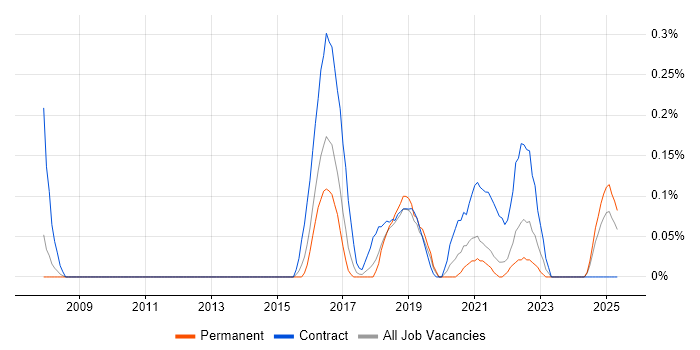 Job vacancy trend for PTC in Bristol