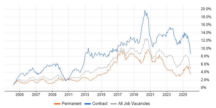 Public Sector job vacancy trend in Bristol