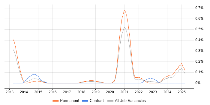 Job vacancy trend for Public Speaking in Bristol