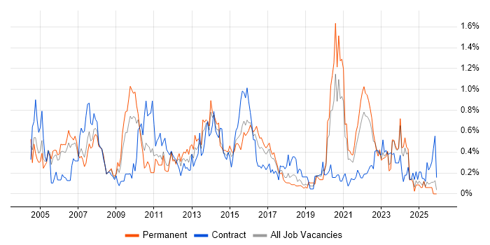 Publishing job vacancy trend in Bristol