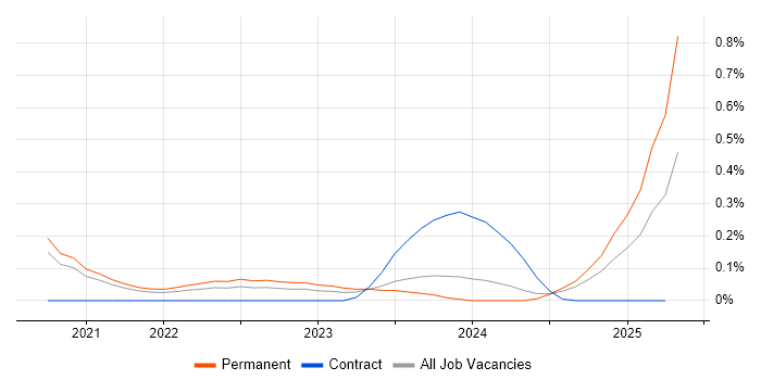 Job vacancy trend for Pulumi in Bristol Job vacancy trend for Pulumi in Bristol
