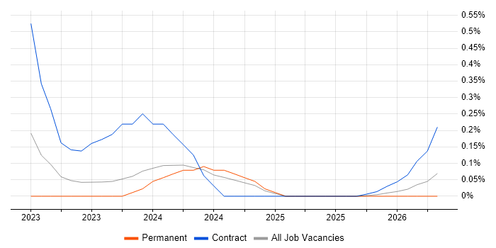 Purple Team job vacancy trend in Bristol