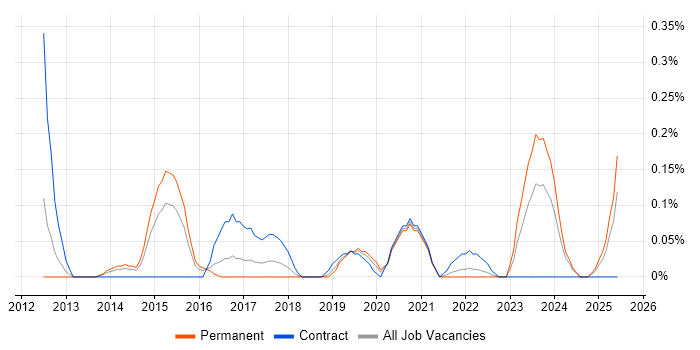 Job vacancy trend for Push Notifications in Bristol Job vacancy trend for Push Notifications in Bristol