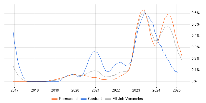 Job vacancy trend for PySpark in Bristol Job vacancy trend for PySpark in Bristol