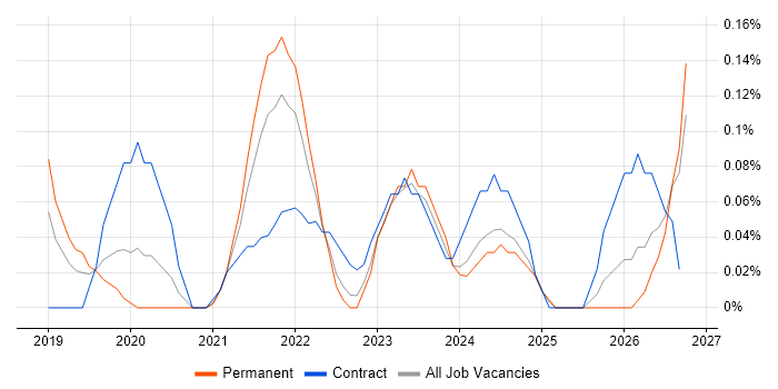 pytest job vacancy trend in Bristol