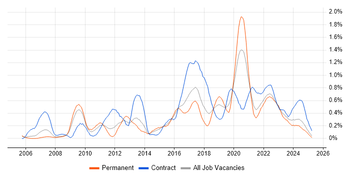 Job vacancy trend for Python Developer in Bristol