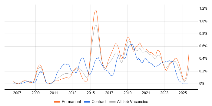 Job vacancy trend for Python Engineer in Bristol