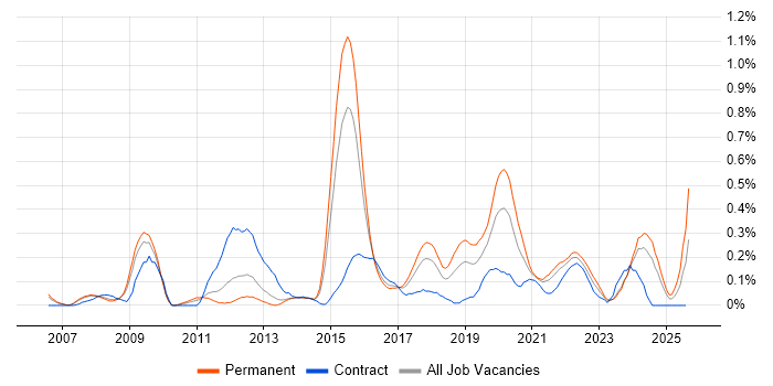 Job vacancy trend for Python Software Engineer in Bristol