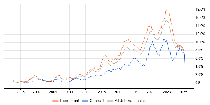 Job vacancy trend for Python in Bristol Job vacancy trend for Python in Bristol
