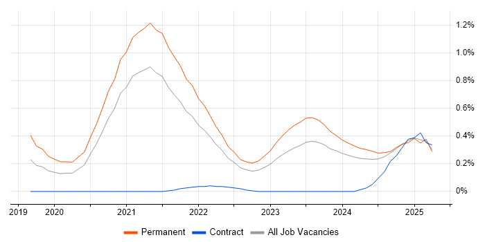 Job vacancy trend for PyTorch in Bristol Job vacancy trend for PyTorch in Bristol