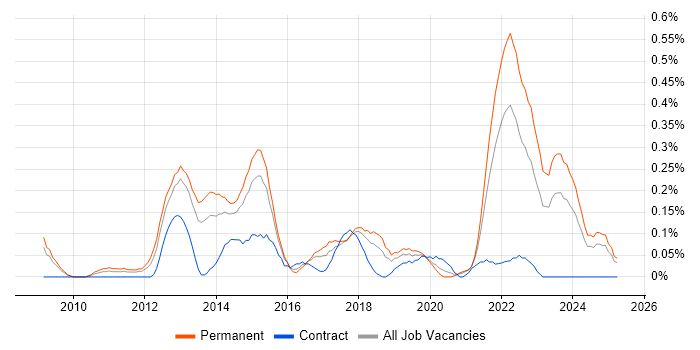 Job vacancy trend for QA Automation Engineer in Bristol