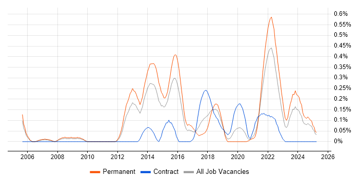 Job vacancy trend for QA Automation in Bristol