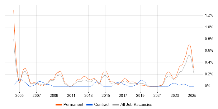 Job vacancy trend for QA Manager in Bristol