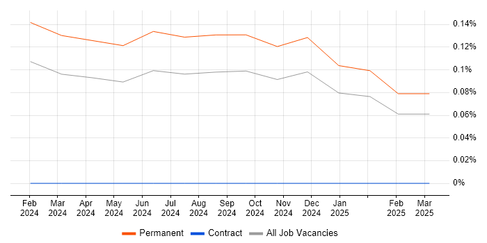 Job vacancy trend for QA Officer in Bristol