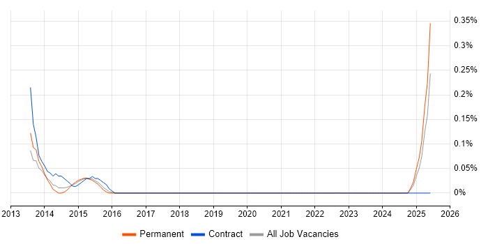 Job vacancy trend for QA Software Engineer in Bristol