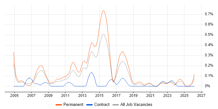 QA Test Engineer job vacancy trend in Bristol