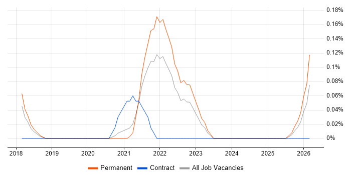 QEMU job vacancy trend in Bristol