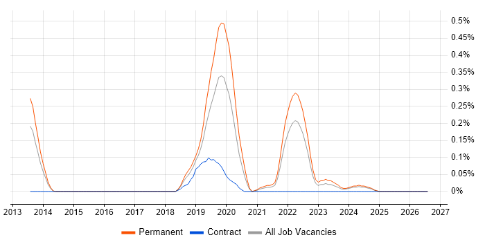 QinetiQ job vacancy trend in Bristol